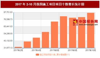 2017年2-10月我国施工项目项目个数累计增长783877个,10月累计值达到87215个