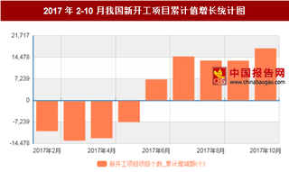 2017年2-10月我国新开工项目累计值累计增长545672个,10月累计值达到17862个