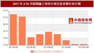 2017年2-10月我国施工项目计划总投资累计增长18.1%,10月累计值达到1207873.88亿元