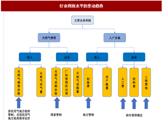 2017年我国城市燃气行业经营特征、影响因素及与上下游之间关联性分析（图）