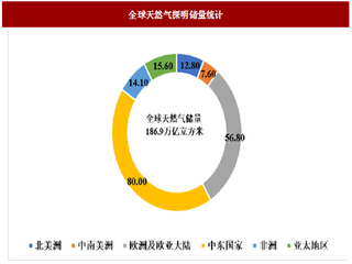 2017年国内外天然气行业资源储备、产销规模及发展状况分析（图）