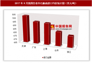 2017年9月我国石脑油进口2.44亿美元 其中天津进口均价最高
