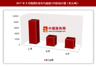 2017年9月我国汽油进口26万美元 其中上海进口均价最高