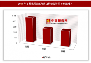 2017年9月我国天然气进口7.03亿美元 其中云南进口均价最高