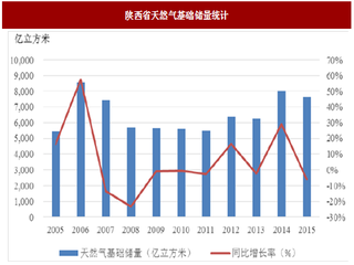 2017年陕西省天然气行业资源管道、产销现状及未来发展规划分析（图）