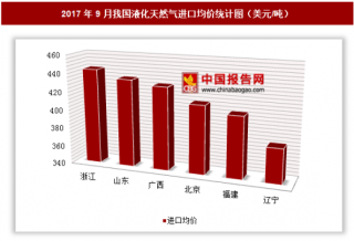 2017年9月我国液化天然气进口12.93亿美元 其中浙江进口均价最高