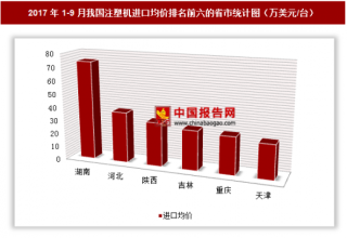 2017年1-9月我国注塑机进口5.69亿美元 其中湖南进口均价最高