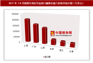 2017年1-9月我国专用化学品进口153.27亿美元 其中上海进口额最高