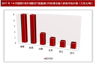 2017年1-9月我國小客車用新充氣輪胎進口4.36億美元 其中湖南、陜西進口均價最高