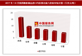 2017年1-9月我國橡膠制品進(jìn)口62.15億美元 其中陜西進(jìn)口均價(jià)最高