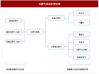 2017年我国天然气分类情况及城市燃气行业发展趋势分析（图）