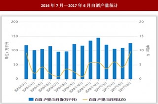 2017年6月我国白酒产量为127.3万千升