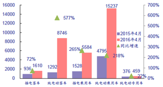 2016年4月我國(guó)新能源汽車產(chǎn)量3.16萬輛 同比增長(zhǎng)了254%