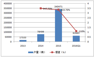 2016年我國(guó)新能源汽車產(chǎn)銷量及國(guó)補(bǔ)政策情況分析