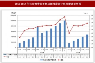 2017年上半年北京市平谷区完成社会消费品零售总额48.1亿元