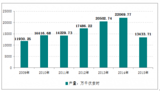 2015年1-8月止累计中国铅酸蓄电池产量同比下降7.32%
