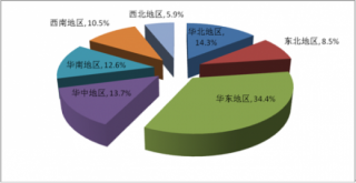 我国泡菜消费市场华东地区占34.4%