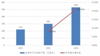 近年中国电子化学品行业发展状况及前景分析