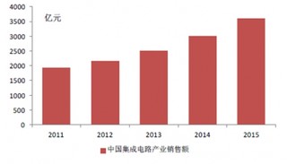 2015 年中国集成电路产业销售额为3609.8 亿元 同比增长19.7%