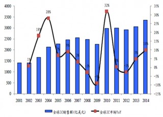 3D 技术兴起有望成为大陆存储芯片弯道追赶最佳时点