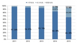 近年国内外动力电池行业市场发展情况及供求现状分析