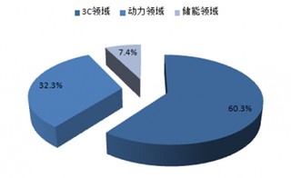 中国锂电池行业市场发展情况如何