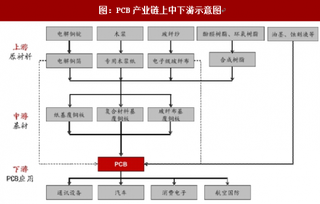 2017年我国PCB行业原材料价格分析及未来发展优势分析（图）