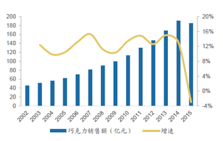 中国巧克力市场发展空间大 未来天然可可将不断取代代可可脂