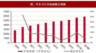 2017年我国汽车电子化的市场规模及汽车雷达的未来发展预测分析（表）