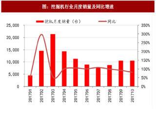 2017年中国工程机械行业市场现状及企业营收增速分析 （图）