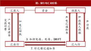 2017年全球跨境支付方式、工具及未来市场格局分析预测（图）