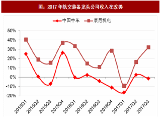 2017年中国轨道交通设备行业业绩分析及发展前景预测（图）