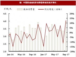 2017年我国柴油消费量及销量预测分析（图）