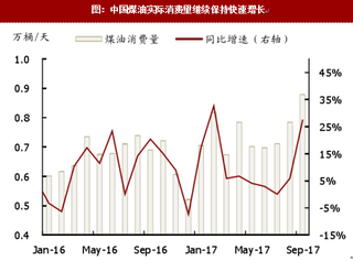 2017年我国航空煤油消费量及销量预测分析（图）