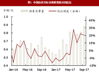 2017年我国沥青消费量及需求预测分析（图）