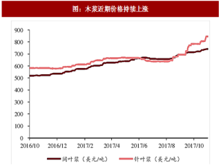 2017年中国木浆行业产业链供需格局分析及价格走势预测（图）