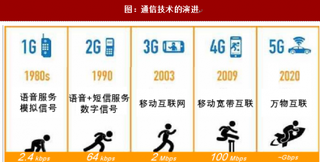 2017年我国5G通信技术的发展历程及基站建设预测（图）