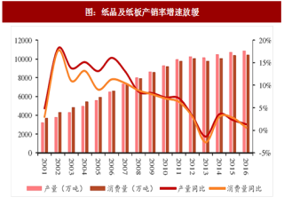 2017年中国造纸行业景气度复苏及原因分析（图）