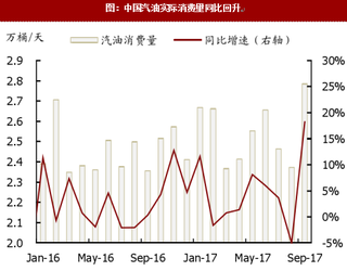 2017年我国汽油保有量及销量竞争预测分析（图）