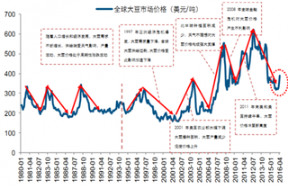 哪些因素影响了全球大豆行业价格走势