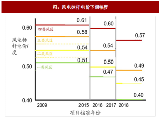 2017年中国风电行业潜在装机量情况及电价调动幅度分析（图）