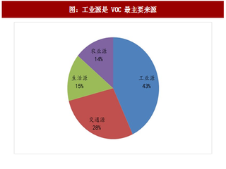 2017年中国VOC治理行业相关政策法规分析及市场空间预测（图）