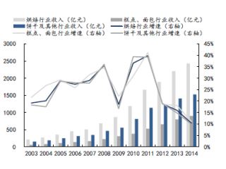 2015年中国面包行业收入同比增长9.8% 未来增速有望继续保持在10%左右