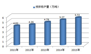 中国预拌粉行业发展现状及市场发展前景预测