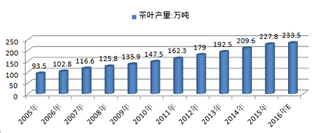 中国茶叶产量情况及市场规模预测分析