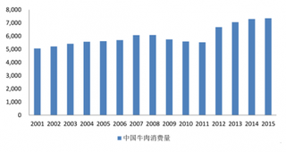 近年中国牛肉行业市场现状及发展前景预测