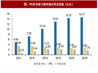 2017年全球PCB行业发展现状及下游应用对各类产品需求分析（图）