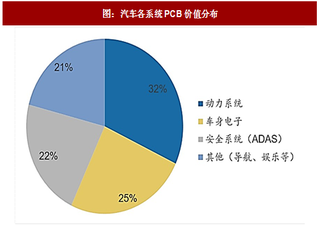 2017年中国汽车PCB行业需求分析及汽车板市场增量测算（图）