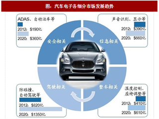 2017年中国ADAS行业不同类型传感器对比及单车汽车板增量测算（图）