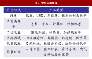 2017年中国FPC行业汽车领域应用前景与产值分析及预测（图）